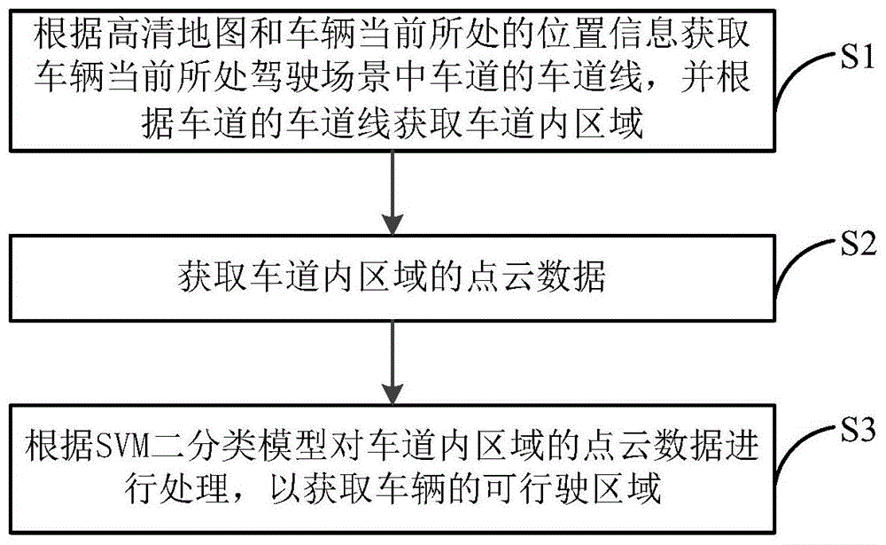 车辆的可行驶区域检测方法和装置与流程