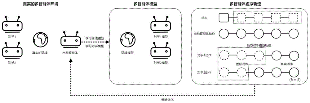 一种基于模型的多智能体强化学习方法与流程