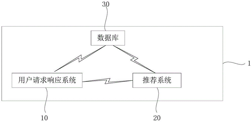 一种推荐平台和方法与流程