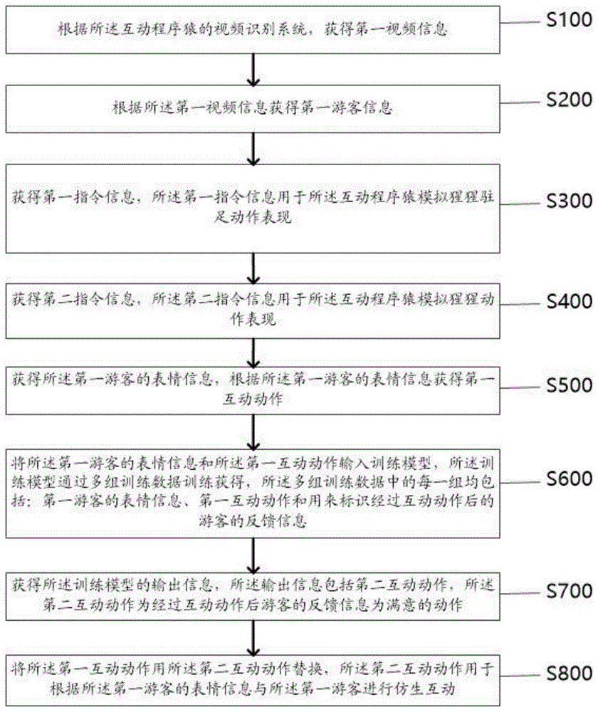 一种提高机器人仿生能力的方法和装置与流程