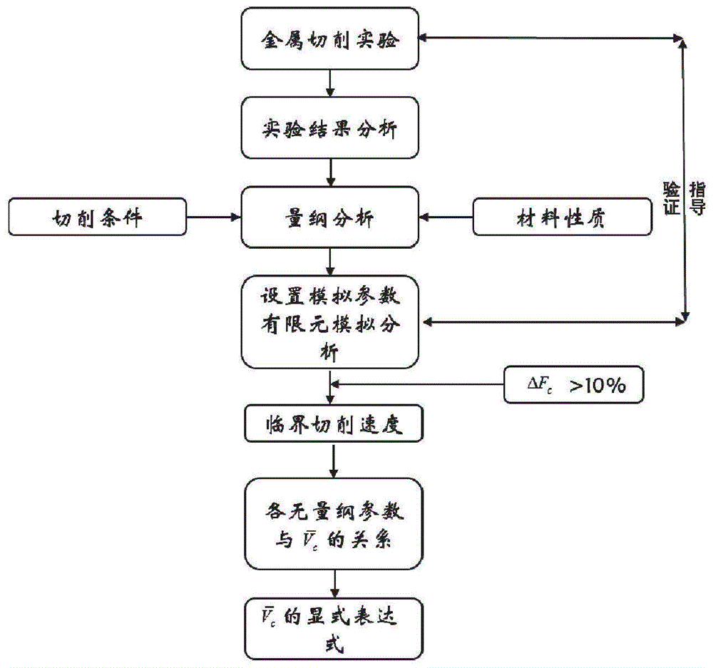 基于量纲分析的预测锯齿状切屑形成临界切削速度的方法与流程