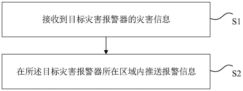 报警信息的推送方法和装置、存储介质、电子装置与流程