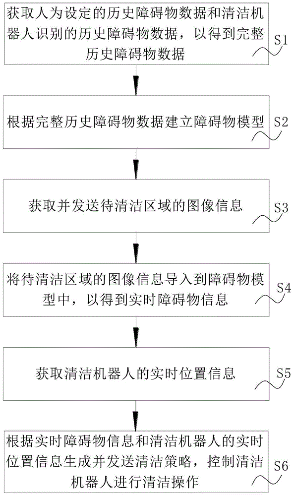 一种智能清洁机器人的清洁方法及系统与流程