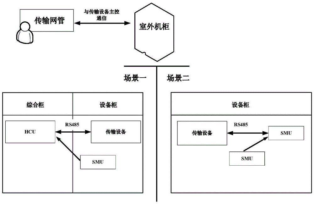 一种室外机柜通用网管配置方法及系统与流程