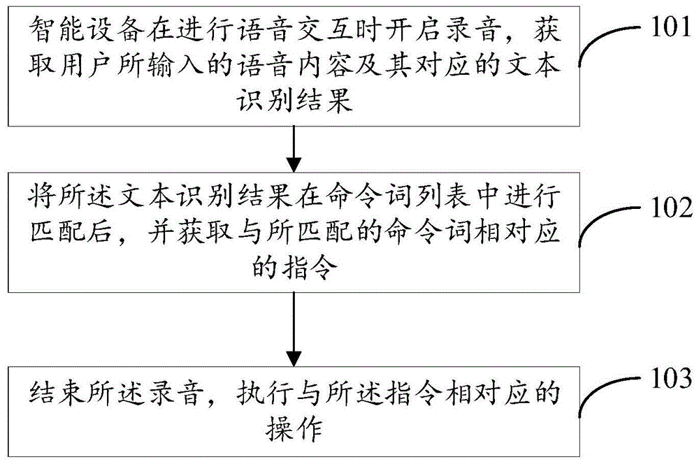 语音交互的方法、装置、设备和计算机存储介质与流程