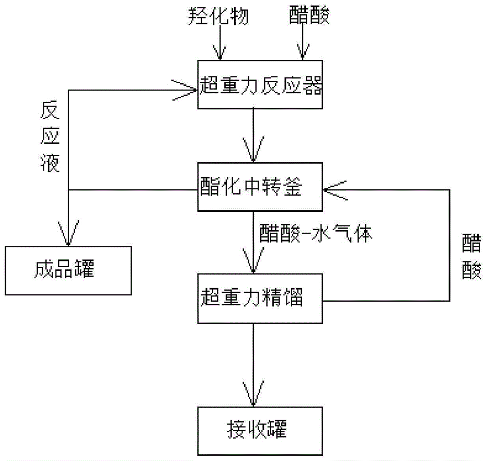 一种染料中间体酯化液的连续化生产系统和方法与流程