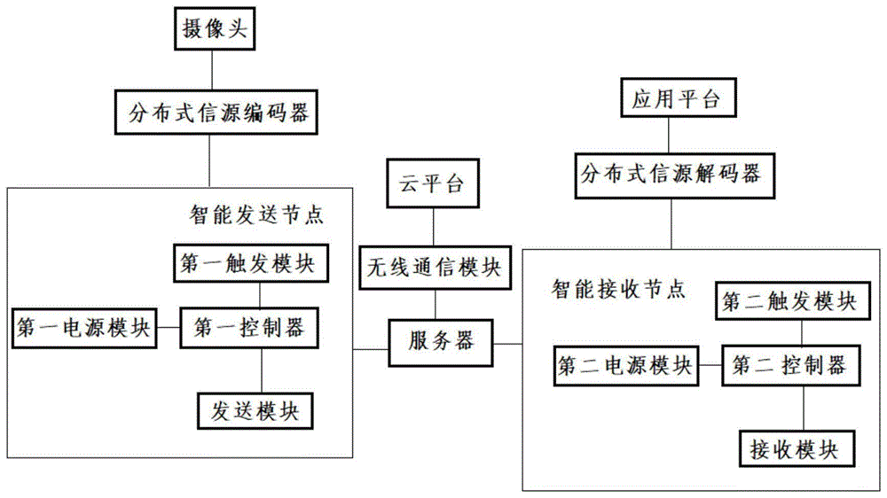 基于分布式信源码的节能视频传输系统的制作方法