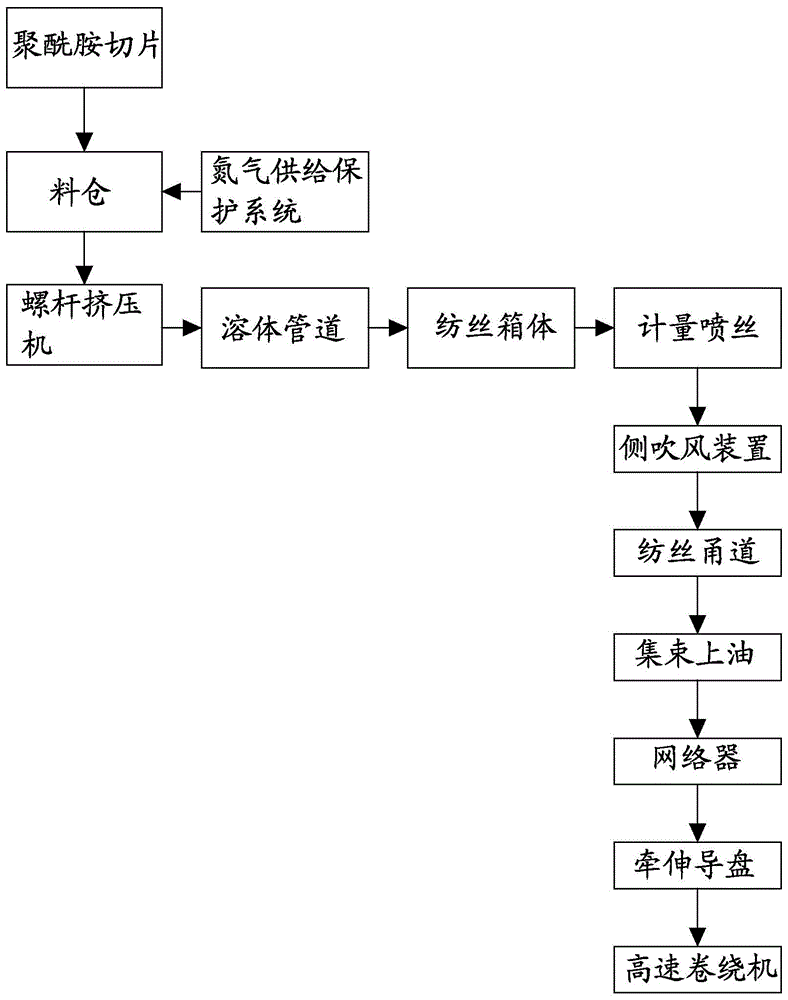 一种5dpf以上侧吹锦纶长丝的生产方法与流程