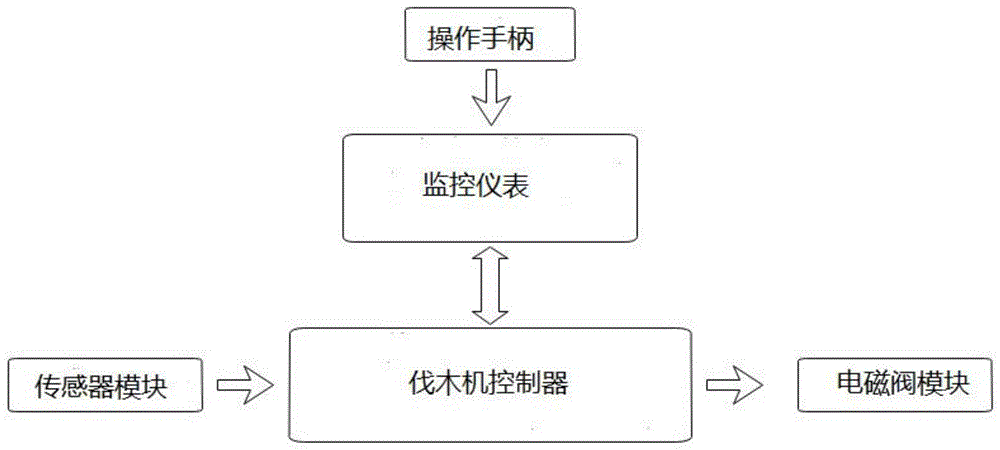 一种伐木机的电控系统的制作方法