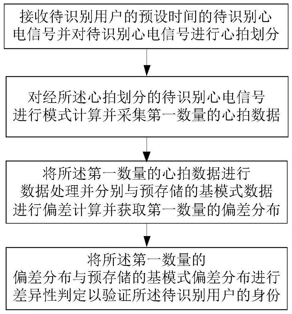 一种基于心电信号的身份识别方法、装置和设备与流程