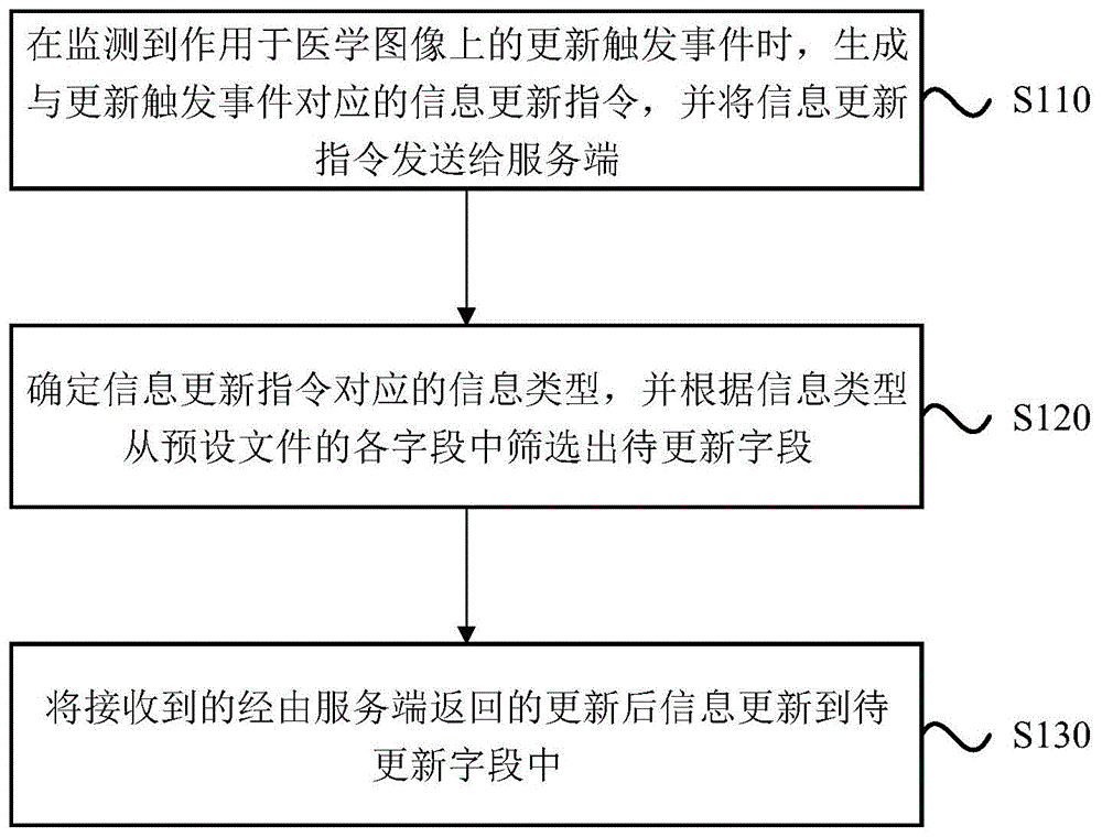 一种信息处理方法、装置及终端与流程