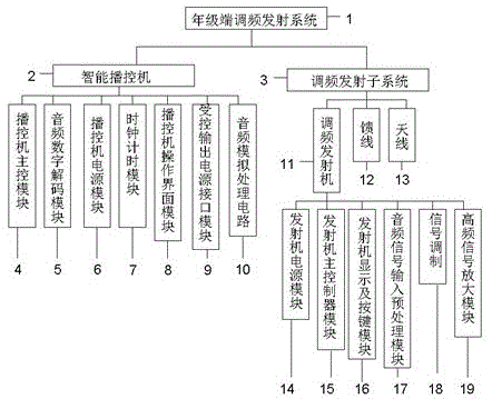 一种调频听力口语教学系统的制作方法