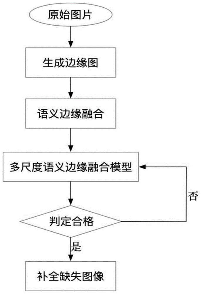 一种基于语义边缘融合的图像补全方法及系统与流程