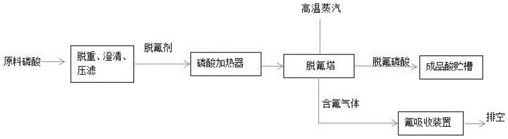 一种湿法磷酸的高温汽提脱氟方法及其装置与流程