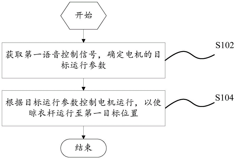 语音控制方法、晾衣设备和可读存储介质与流程