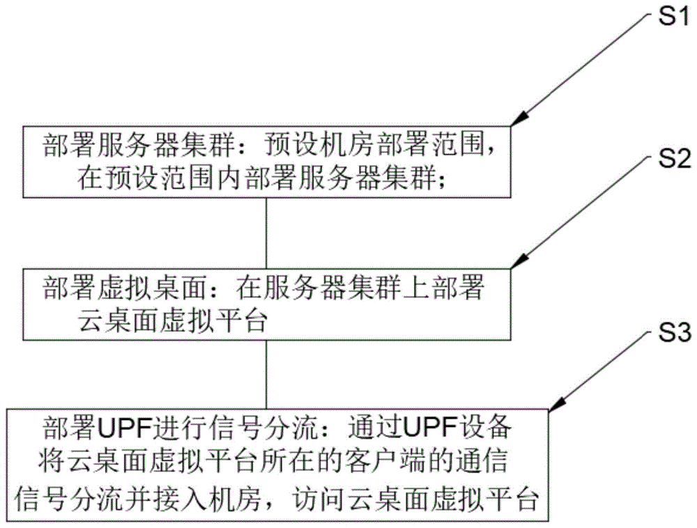 一种结合边缘云的虚拟桌面化处理方法及其系统与流程