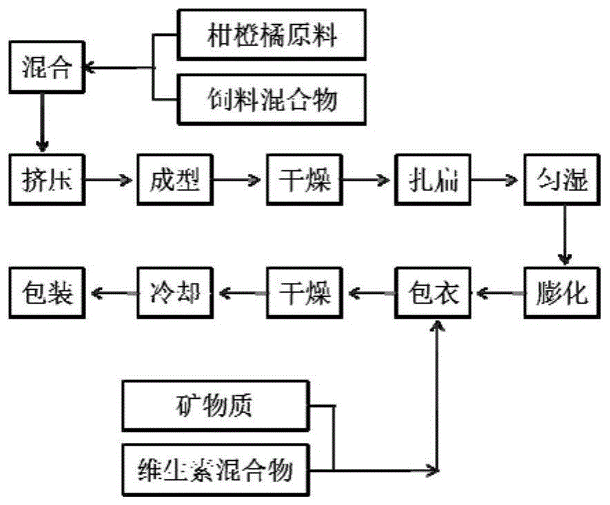 一种柑橘味澳洲淡水龙虾养殖饲料及其加工工艺的制作方法