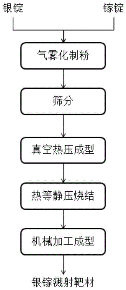 一种高质量银镓溅射靶材的制备方法与流程