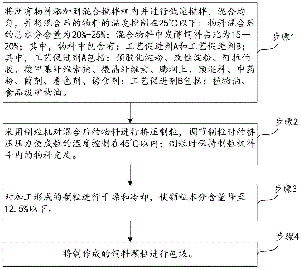 一种颗粒饲料的制备方法及颗粒饲料与流程