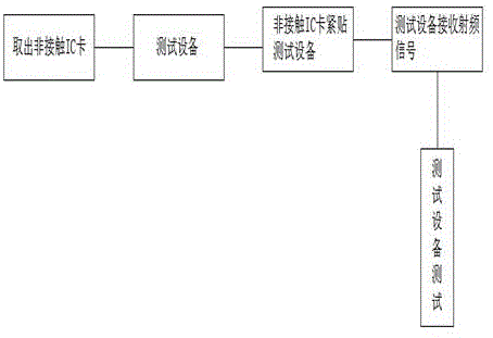 非接触式IC卡射频协议及应用测试方法与流程