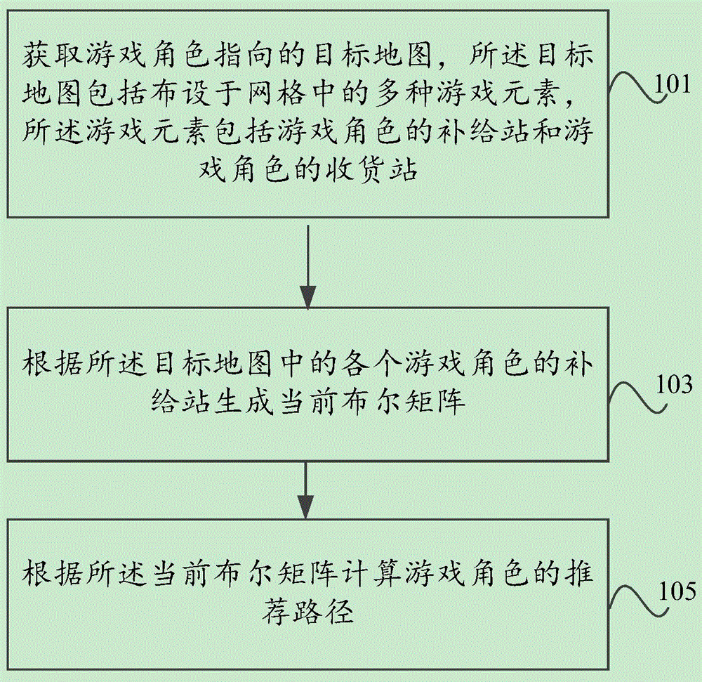 一种游戏角色路径推荐方法、装置、电子设备及存储介质与流程