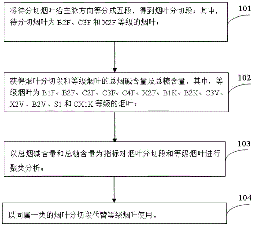 分切和使用烟叶的方法、装置及烟草制品与流程