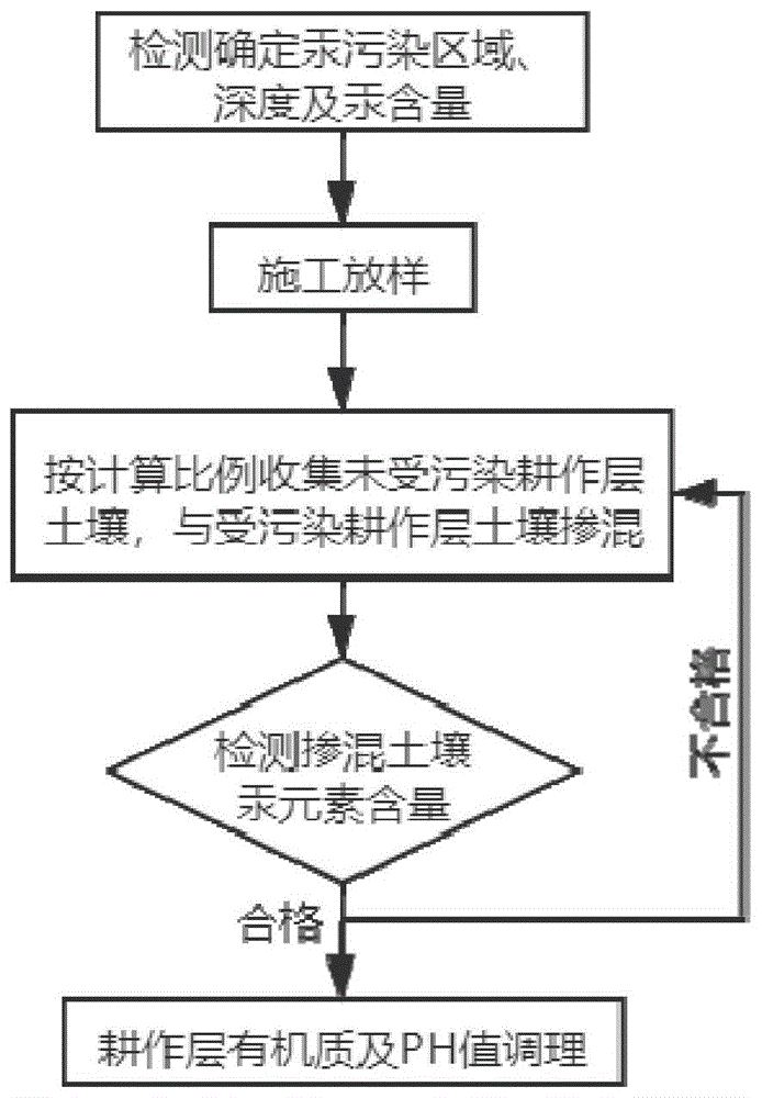 一种修复汞污染土壤的方法与流程