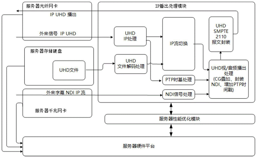 一种基于通用服务器平台的超高清IP视频服务器的制作方法