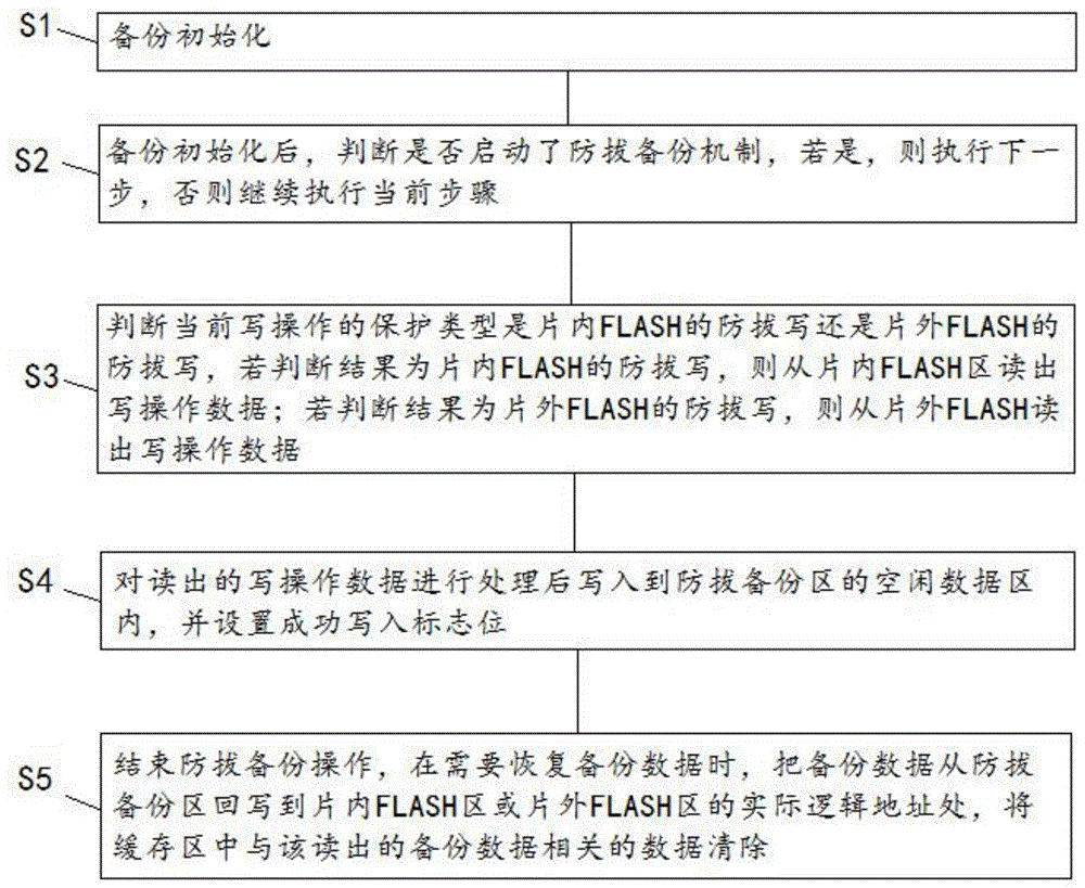 一种嵌入式系统的片内外数据掉电防拔备份方法及系统与流程