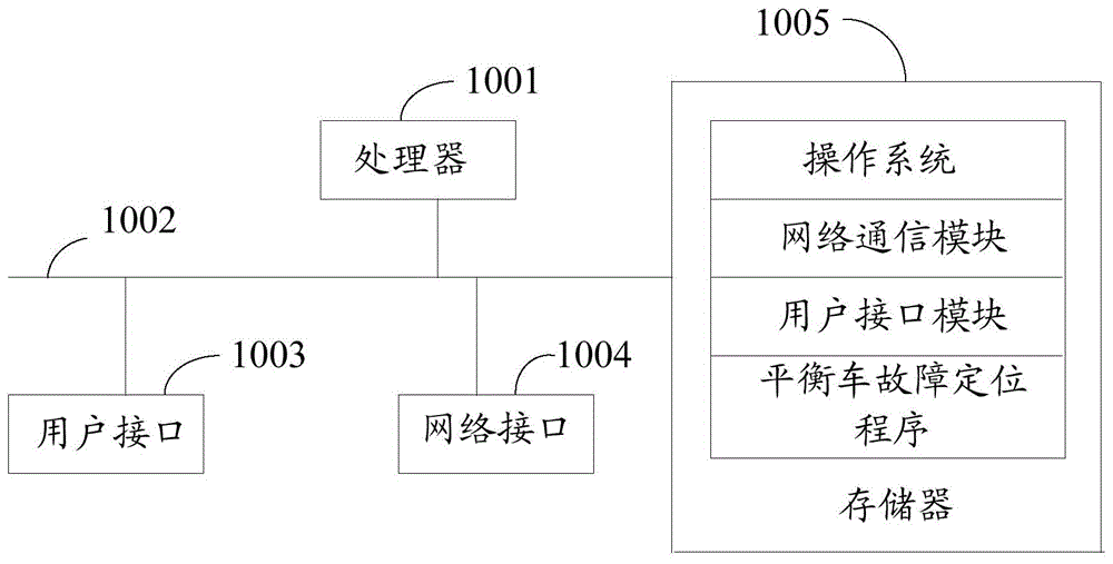 平衡车故障定位方法、设备、存储介质及装置与流程