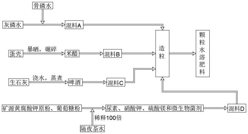 一种颗粒水溶肥料及其制备方法与流程