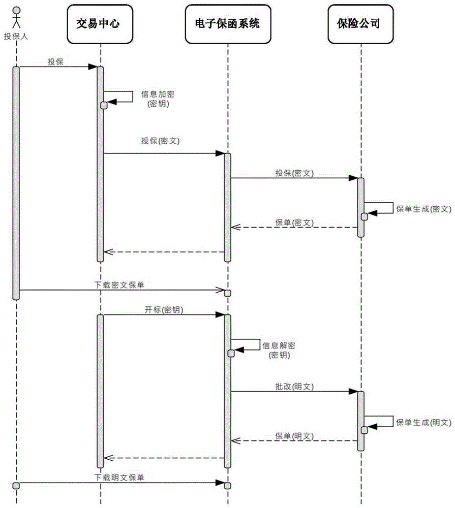 通过电子保函系统投标和开标的方法及数据保密方法与流程