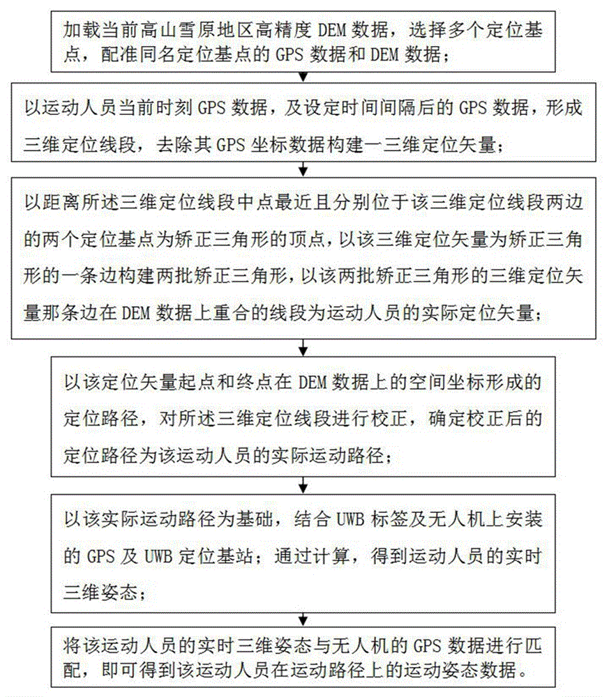 一种基于GPS的高山雪原地区运动人员定位及姿态确定方法与流程