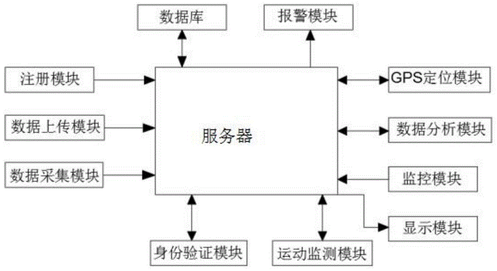 一种基于云计算数据分析的健康管理系统的制作方法