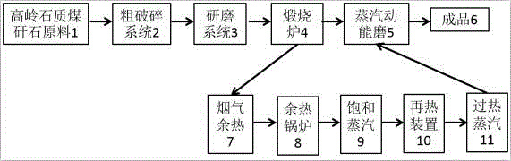 一种高岭石质煤矸石煅烧的工艺的制作方法