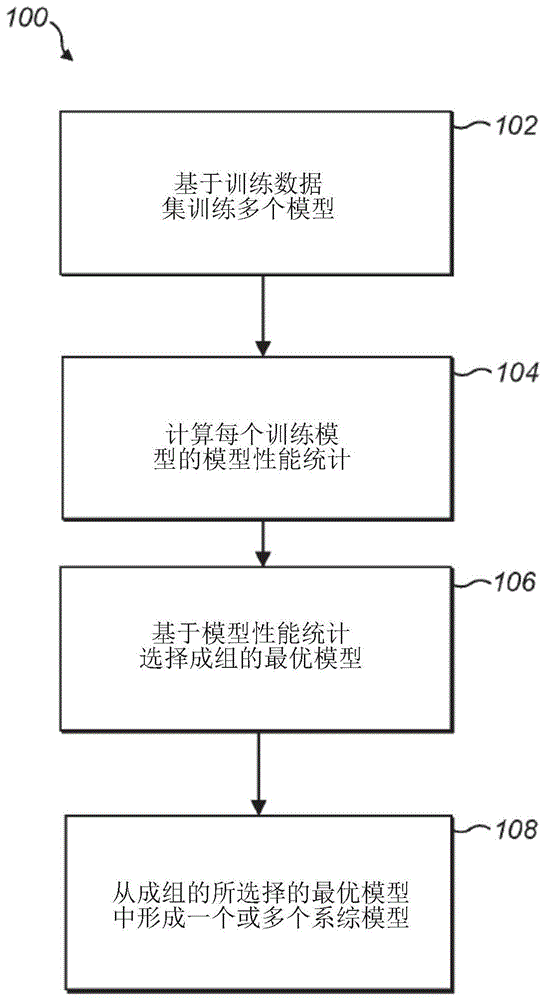 系综模型的创建和选择的制作方法