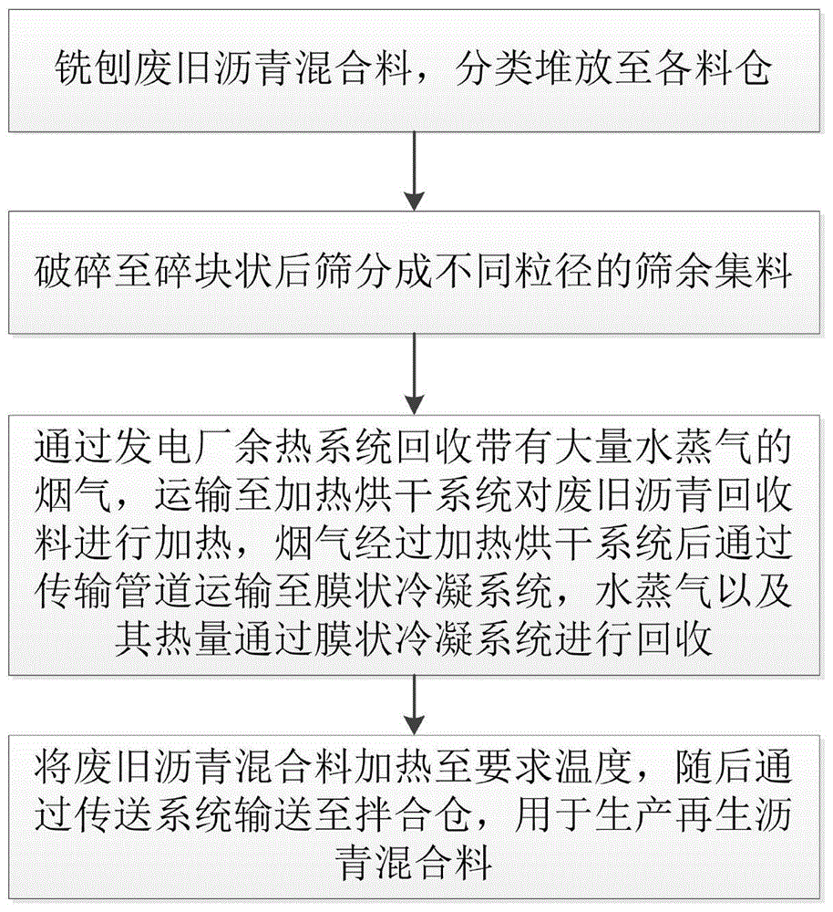 一种利用发电厂余热对废旧沥青混合料预热的处理工艺的制作方法