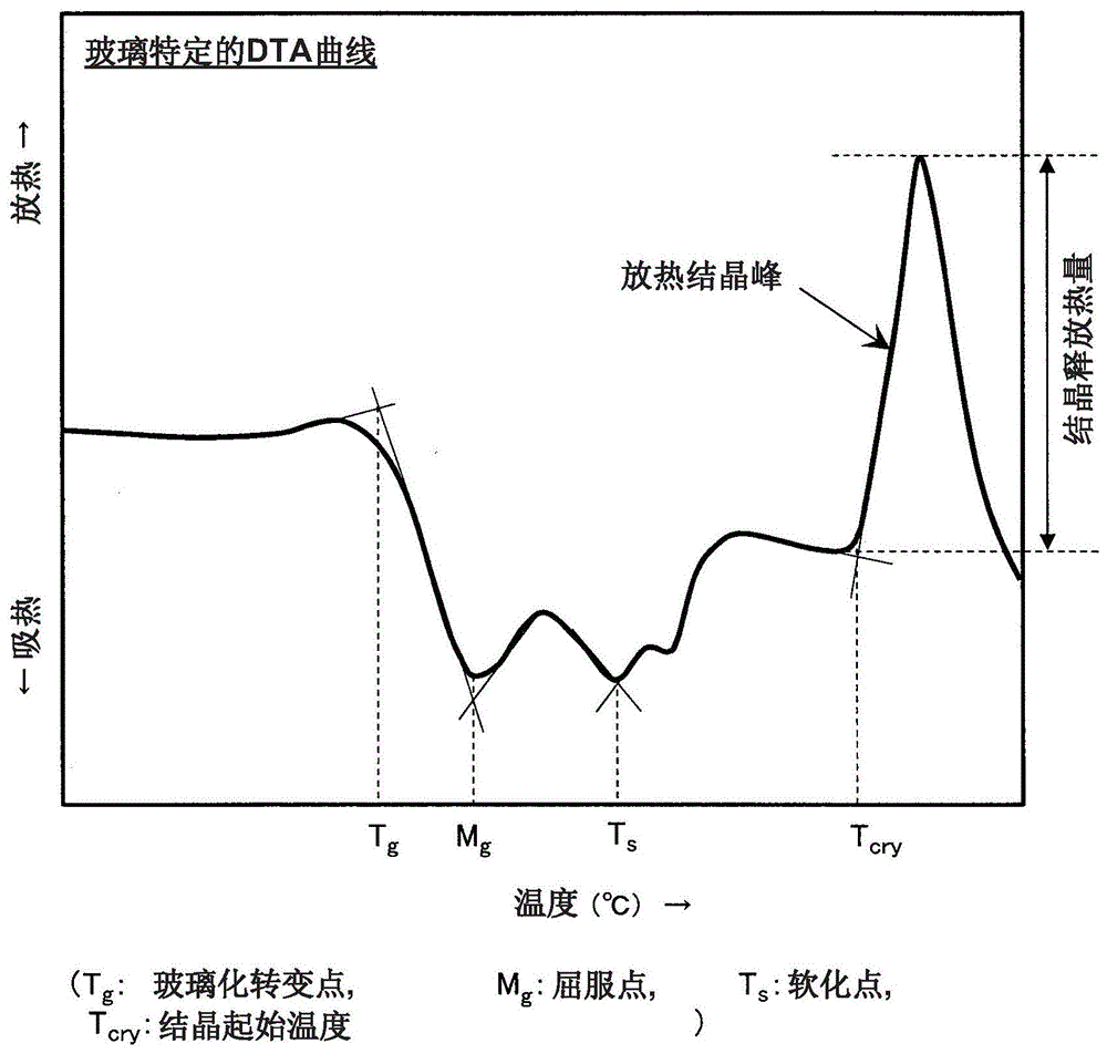 无铅低熔点玻璃组合物以及使用组合物的玻璃材料和元件的制作方法