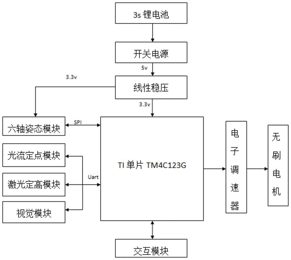 一种基于四旋翼飞行器的巡线机器人的制作方法