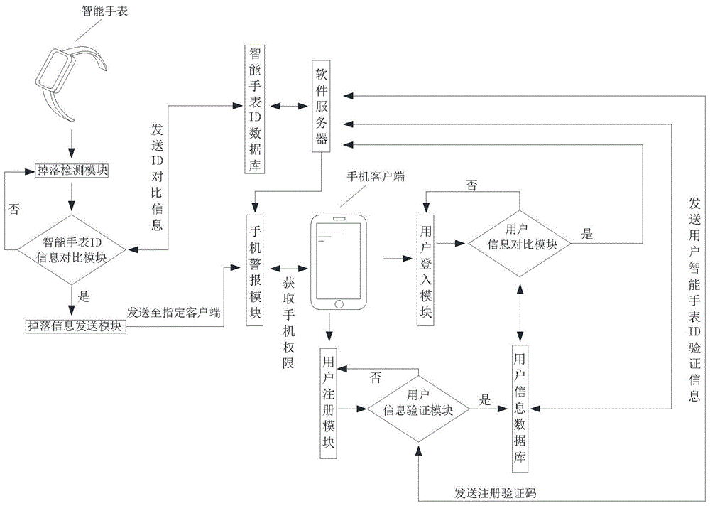 一种智能手表掉落检测提示系统的制作方法