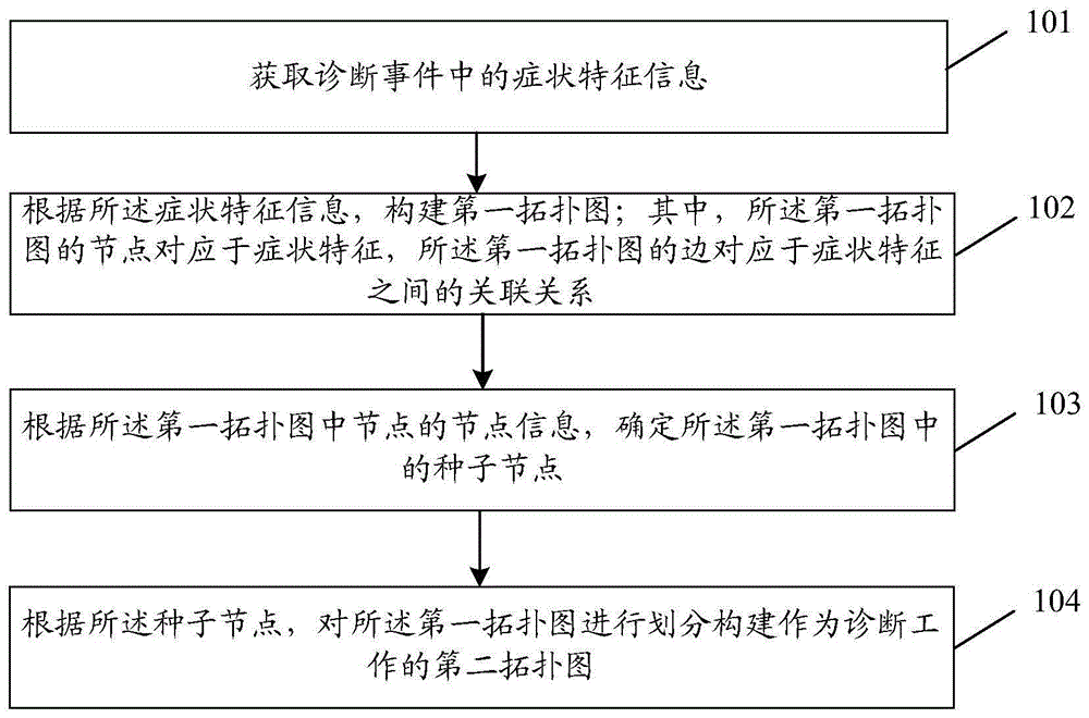 信息处理方法、装置、计算机设备及存储介质与流程