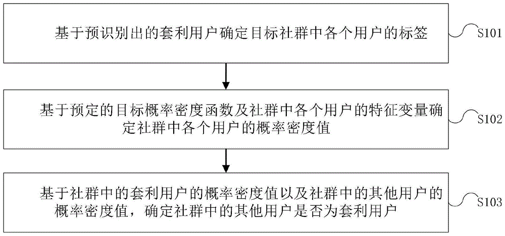 套利用户识别方法、装置、电子设备及介质与流程