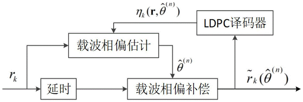 基于归一化EM算法的MPSK系统载波相位恢复方法与流程