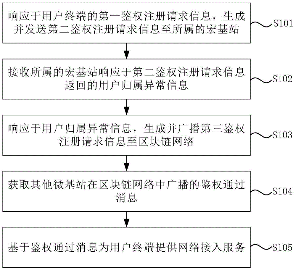 基于区块链网络的终端接入方法、装置和微基站与流程