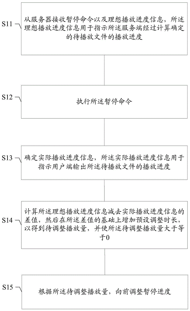 暂停同步方法及装置、存储介质、用户端、多设备播放系统与流程