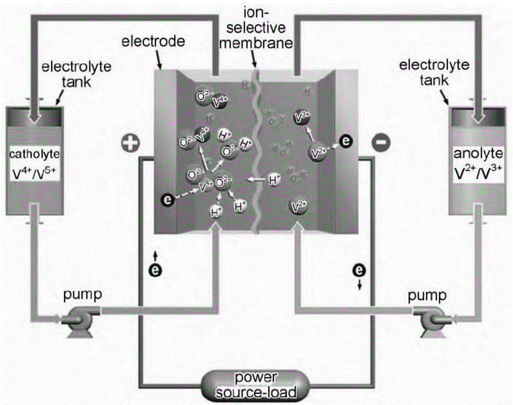 一种全钒氧化还原液流电池的制作方法