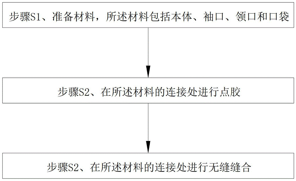 一种职业装生产无缝点胶工艺的制作方法