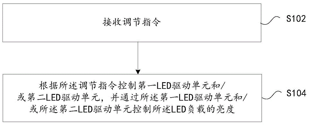LED控制方法、装置及LED照明装置与流程