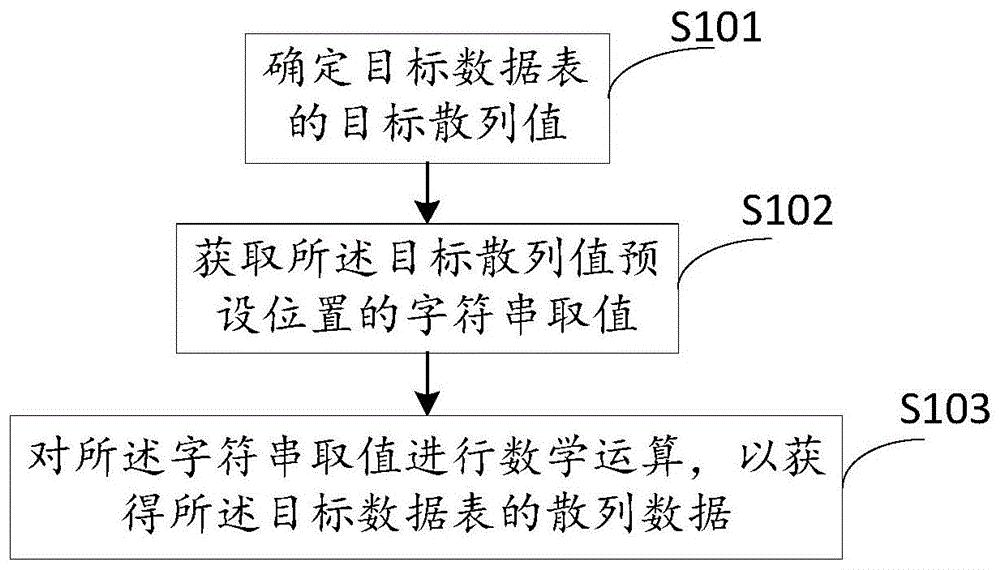 一种数据表处理方法、装置及存储介质与流程