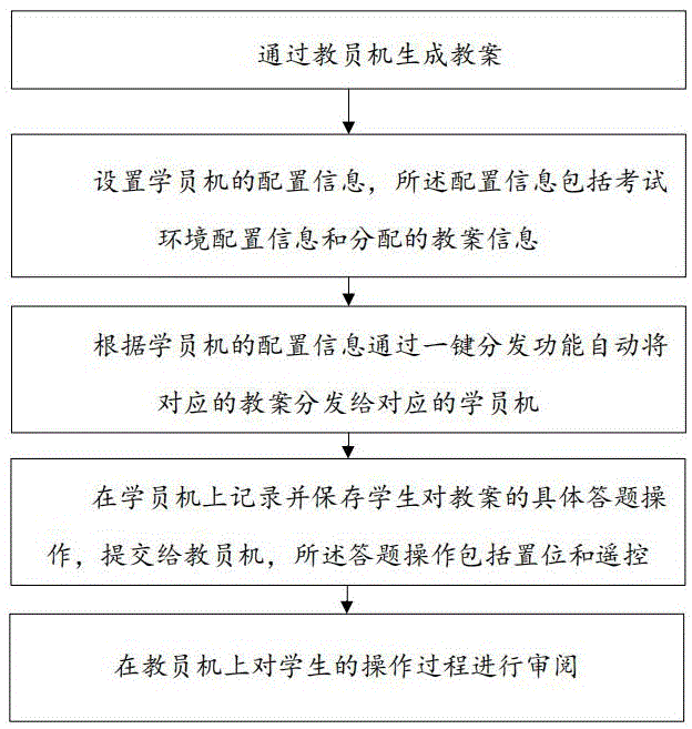 一种配电自动化仿真培训在线考核方法及系统与流程